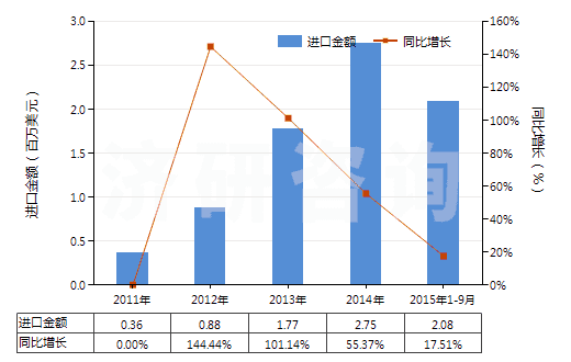 2011-2015年9月中國(guó)農(nóng)業(yè)或林業(yè)車輛及機(jī)器用新的人字型或類似胎面的充氣橡膠輪胎(HS40116100)進(jìn)口總額及增速統(tǒng)計(jì) 2011-2015年9月中國(guó)農(nóng)業(yè)或林業(yè)車輛及機(jī)器用新的人字型或類似胎面的充氣橡膠輪胎(HS40116100)進(jìn)口總額及增速統(tǒng)計(jì)